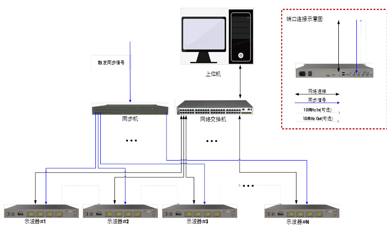 示波器紧凑机身设计